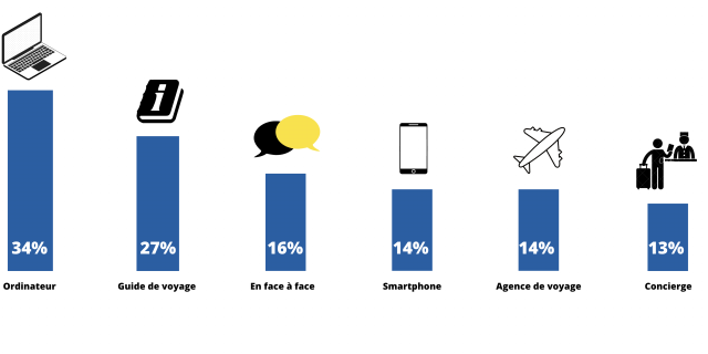 Place de marché : Statistiques Moyens de Recherches