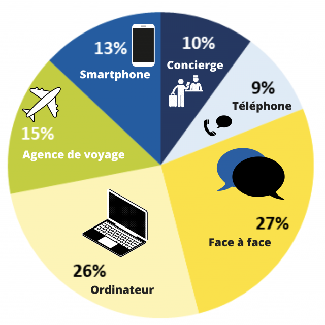 Place de marché : Réservation d'activités